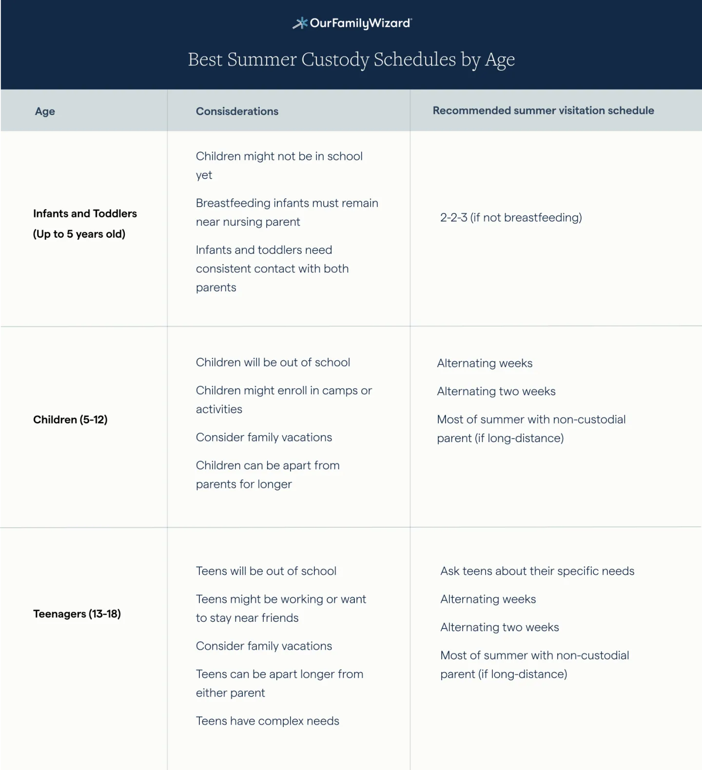 Summer Visitation Schedules Options Factors Expert Tips