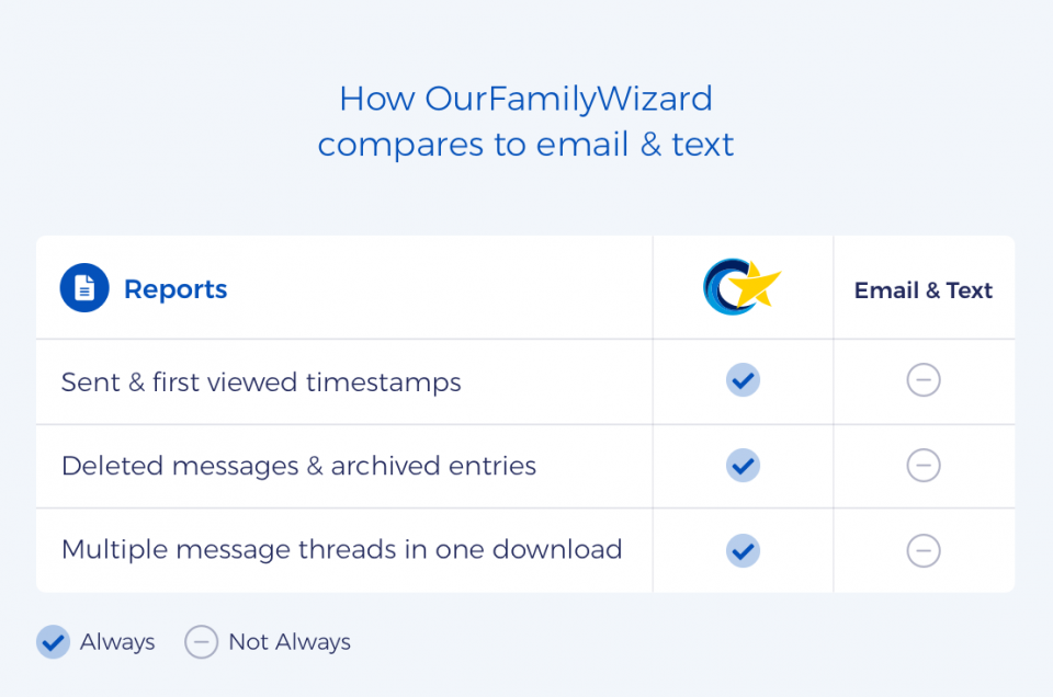 A side-by-side infographic compares how you can download messages in OurFamilyWizard versus basic email and text apps 