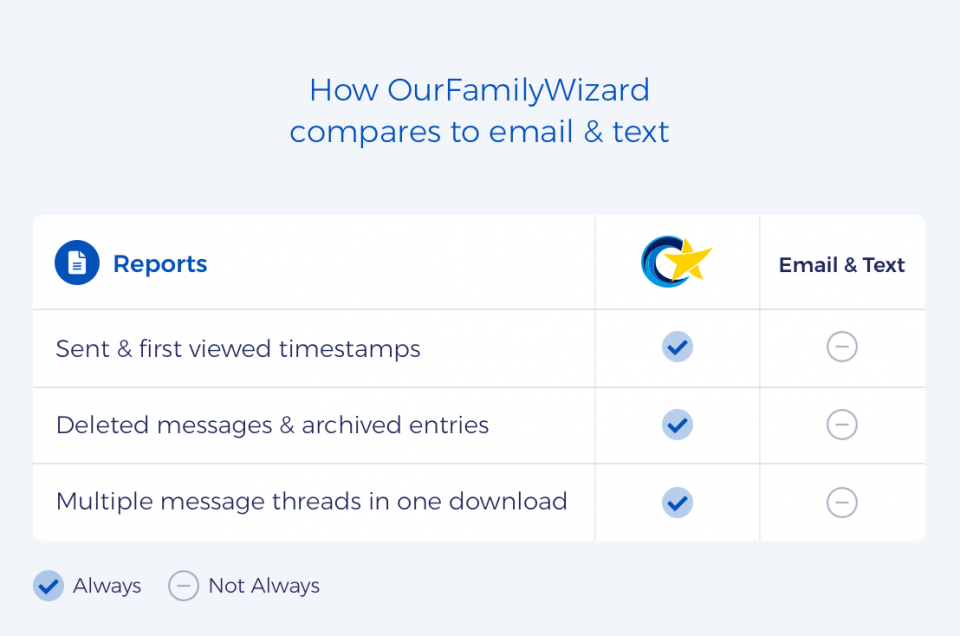 A side-by-side infographic compares how you can download messages in OurFamilyWizard versus basic email and text apps