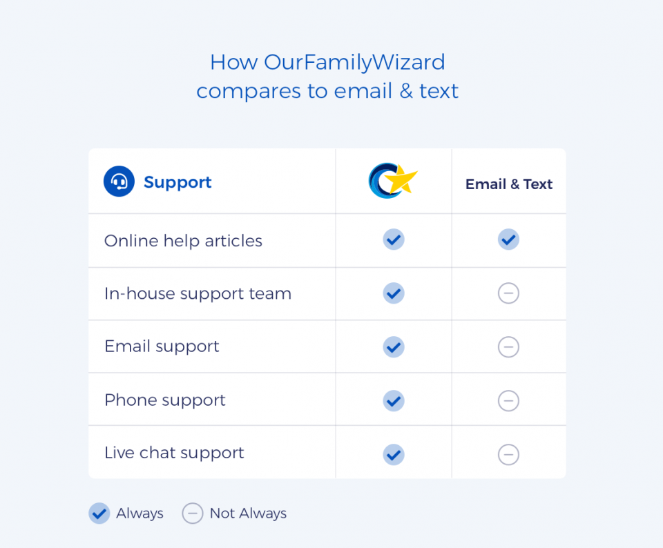 A side-by-side infographic compares how you can download messages in OurFamilyWizard versus basic email and text apps.