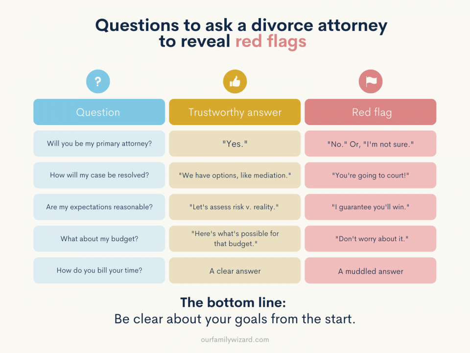 A color-coded chart with three columns that detail questions to ask an attorney.