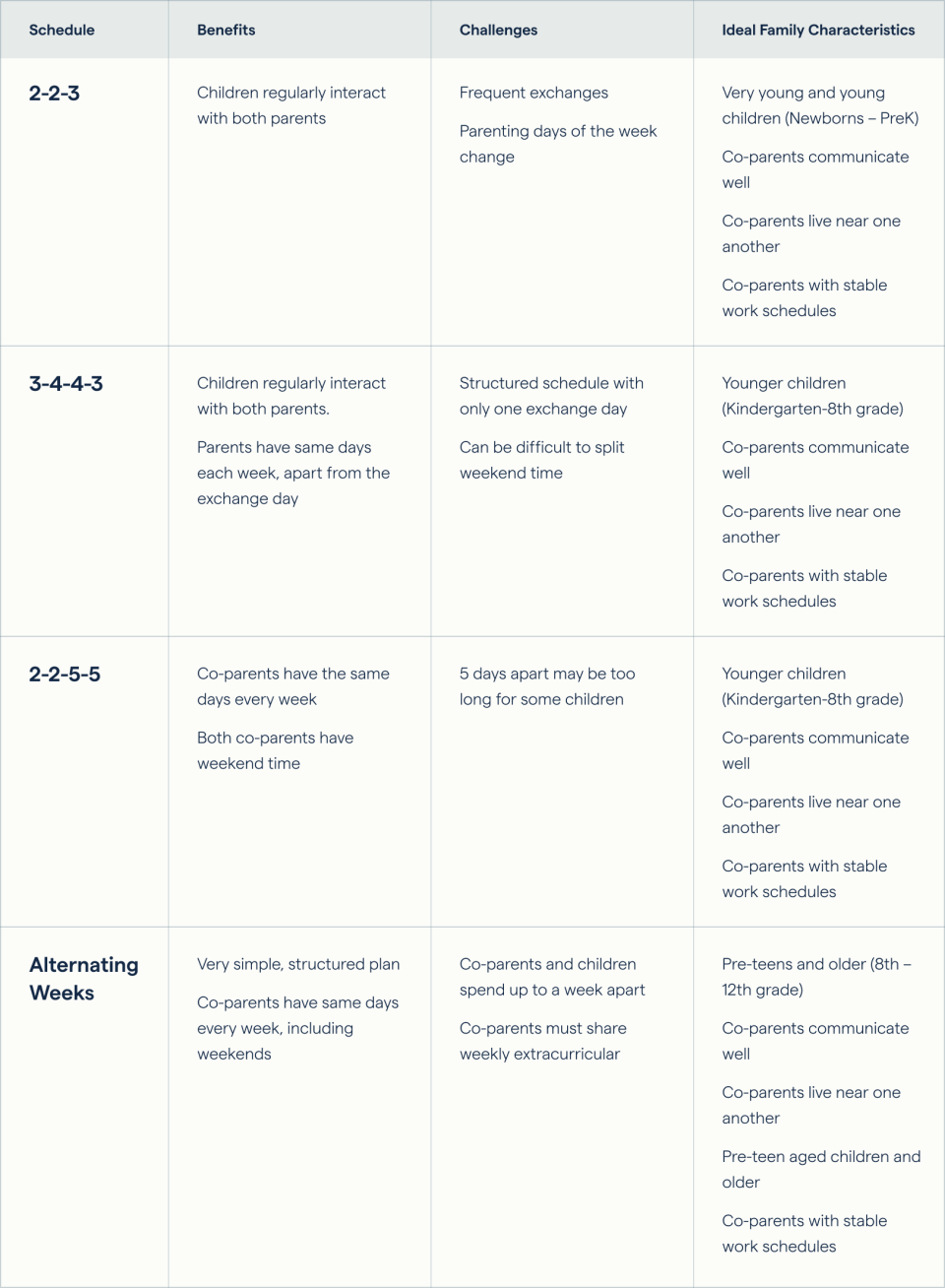 Table detailing the types of families that different 50/50 custody schedule rotations work best for