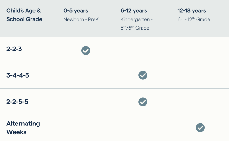 Table detailing which 50/50 custody schedule rotations work best for children of different age groups