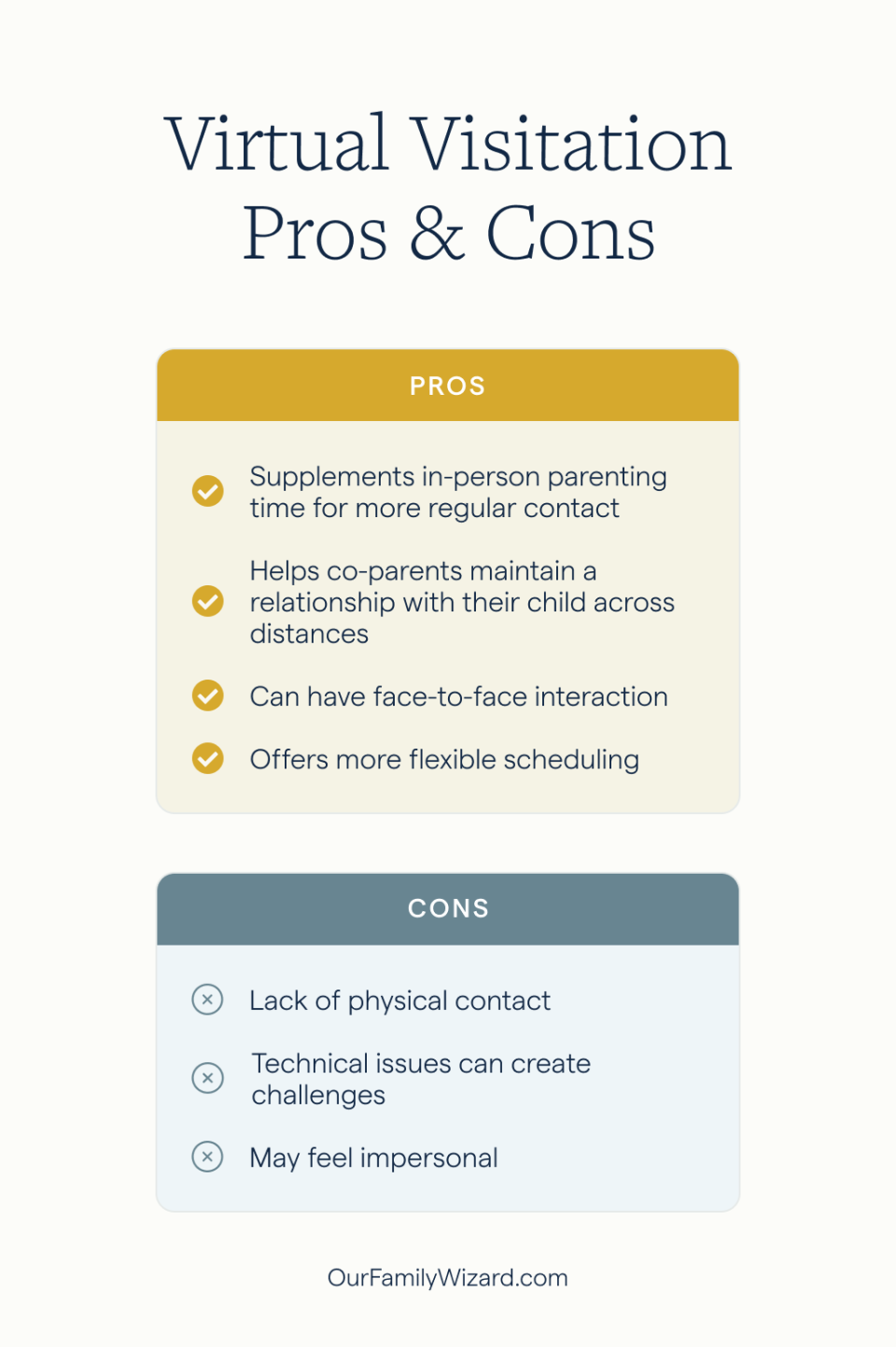 List displaying pros and cons of virtual visitation between parents and children.