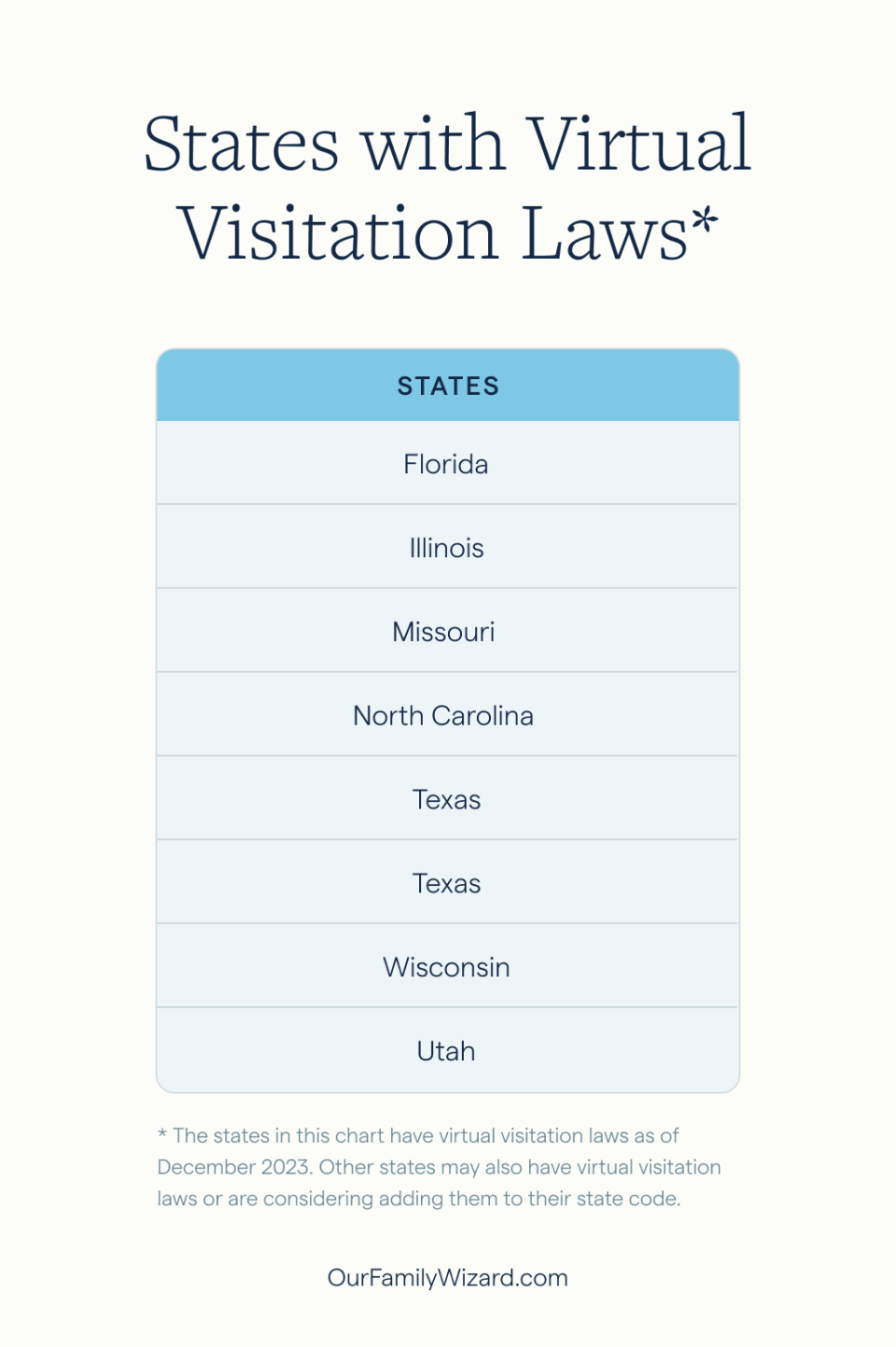 Table displaying a list of states that have virtual visitation laws as of December 2023