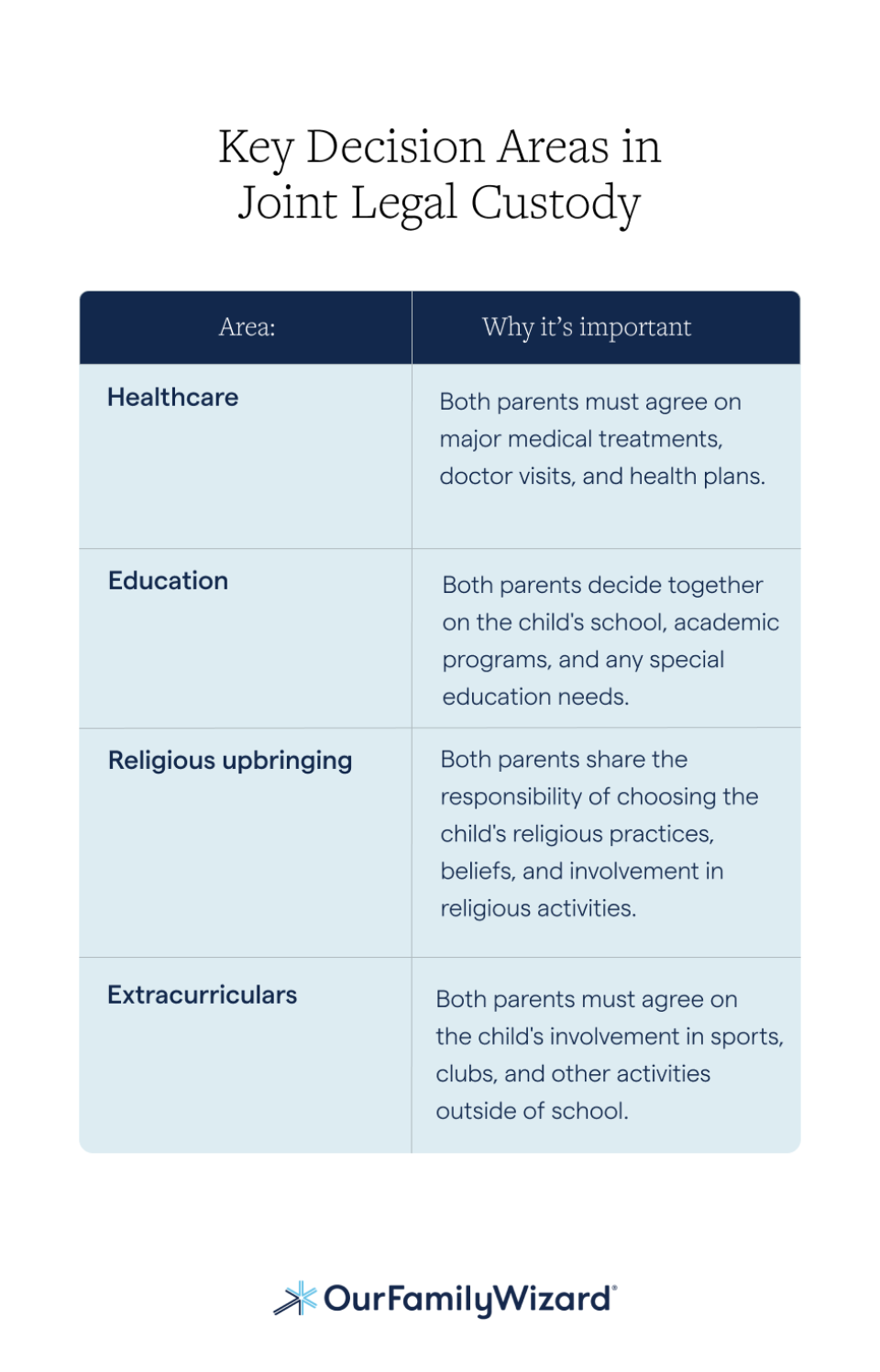 Key Decision Areas in Joint Legal Custody