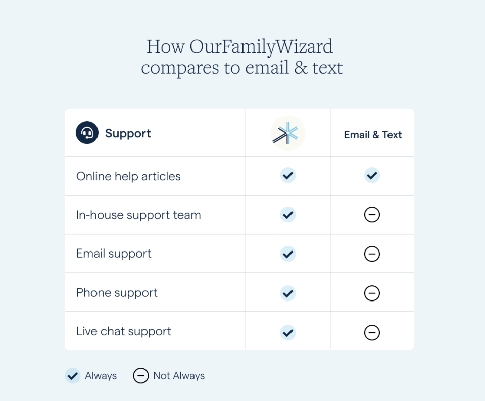 Table comparing support for OurFamilyWizard app users versus basic email and text messaging users.
