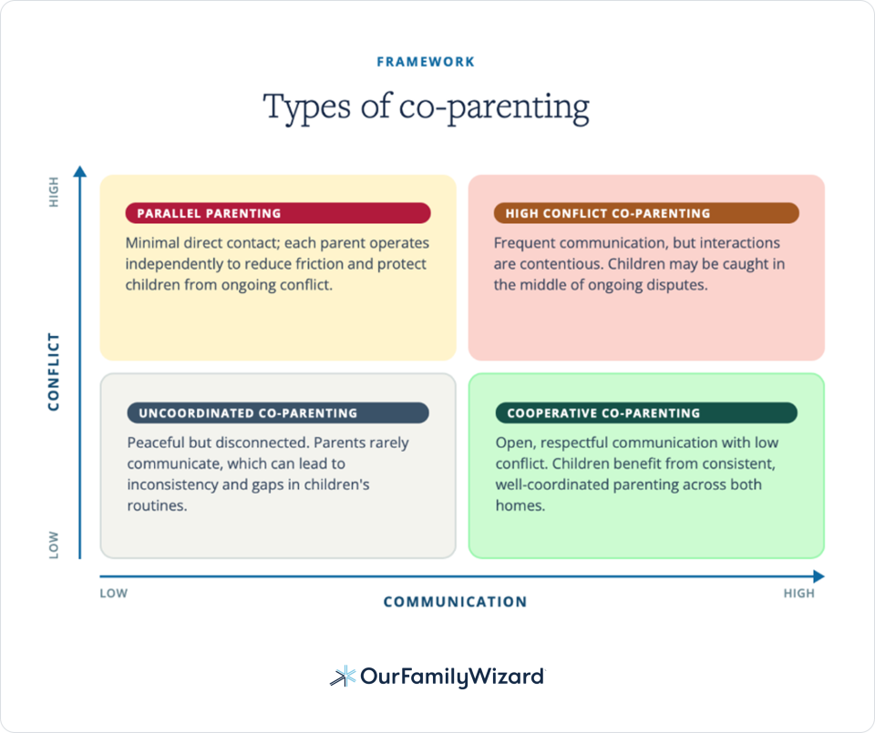 Types of co-parenting