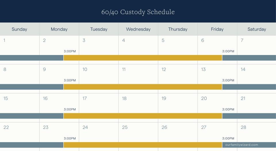 Image of a 60/40 custody schedule over a one month period