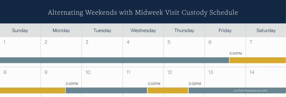 Image of an alternating weeks with a midweek visit parenting schedule over a two week period