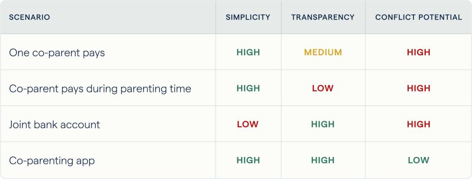 Chart that rates different expense tracking options based on simplicity, transparency, and potential for conflict