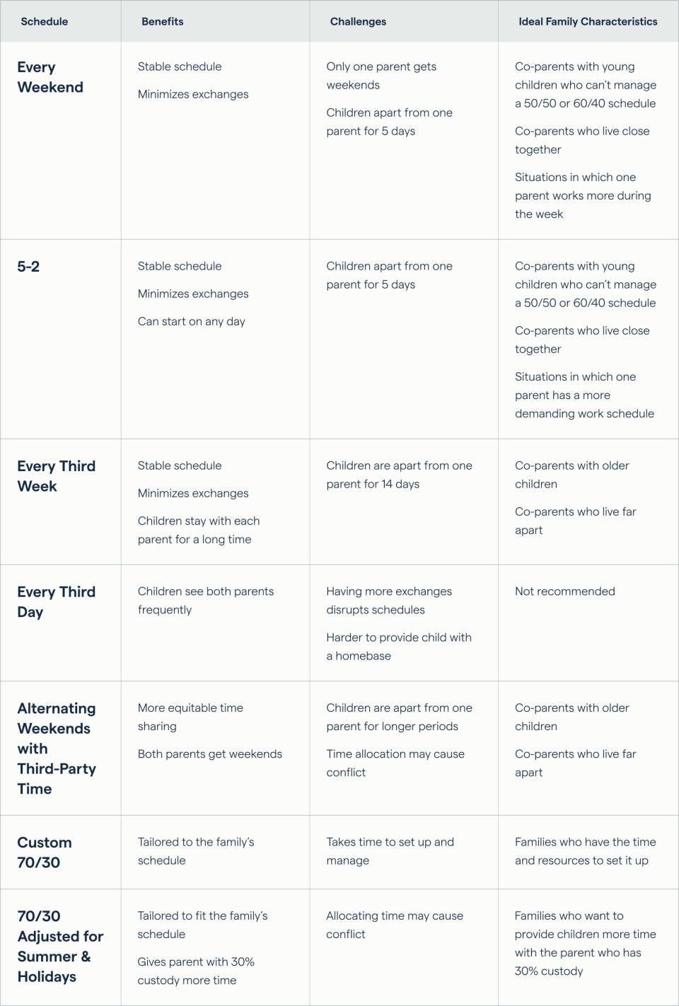 70/30 custody schedule plan pros and cons per rotation type