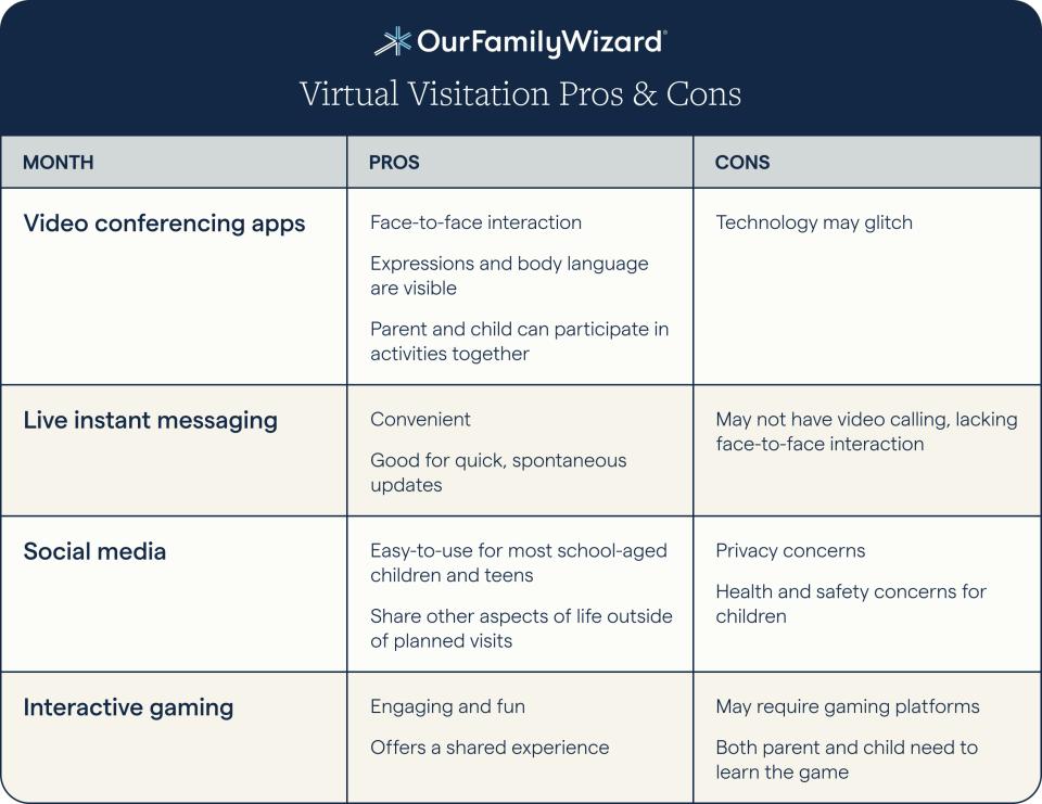 Table that covers pros and cons of different methods for virtual visitation between parents and children.