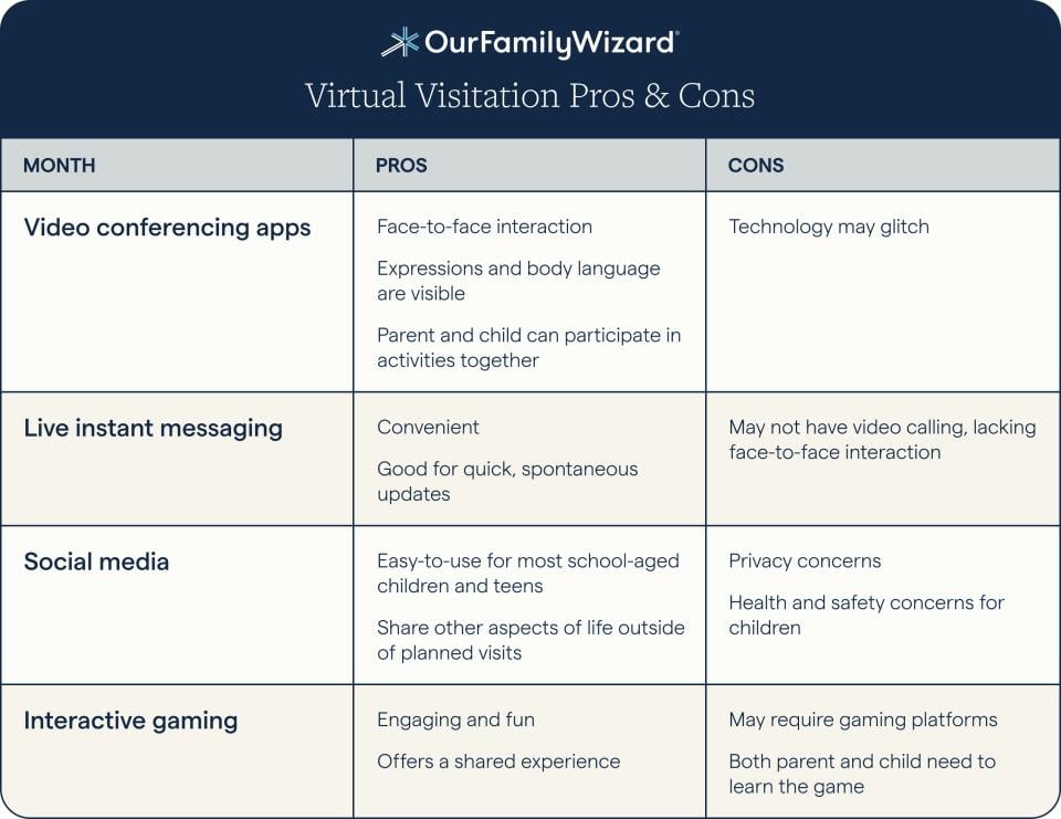 Table that covers pros and cons of different methods for virtual visitation between parents and children.