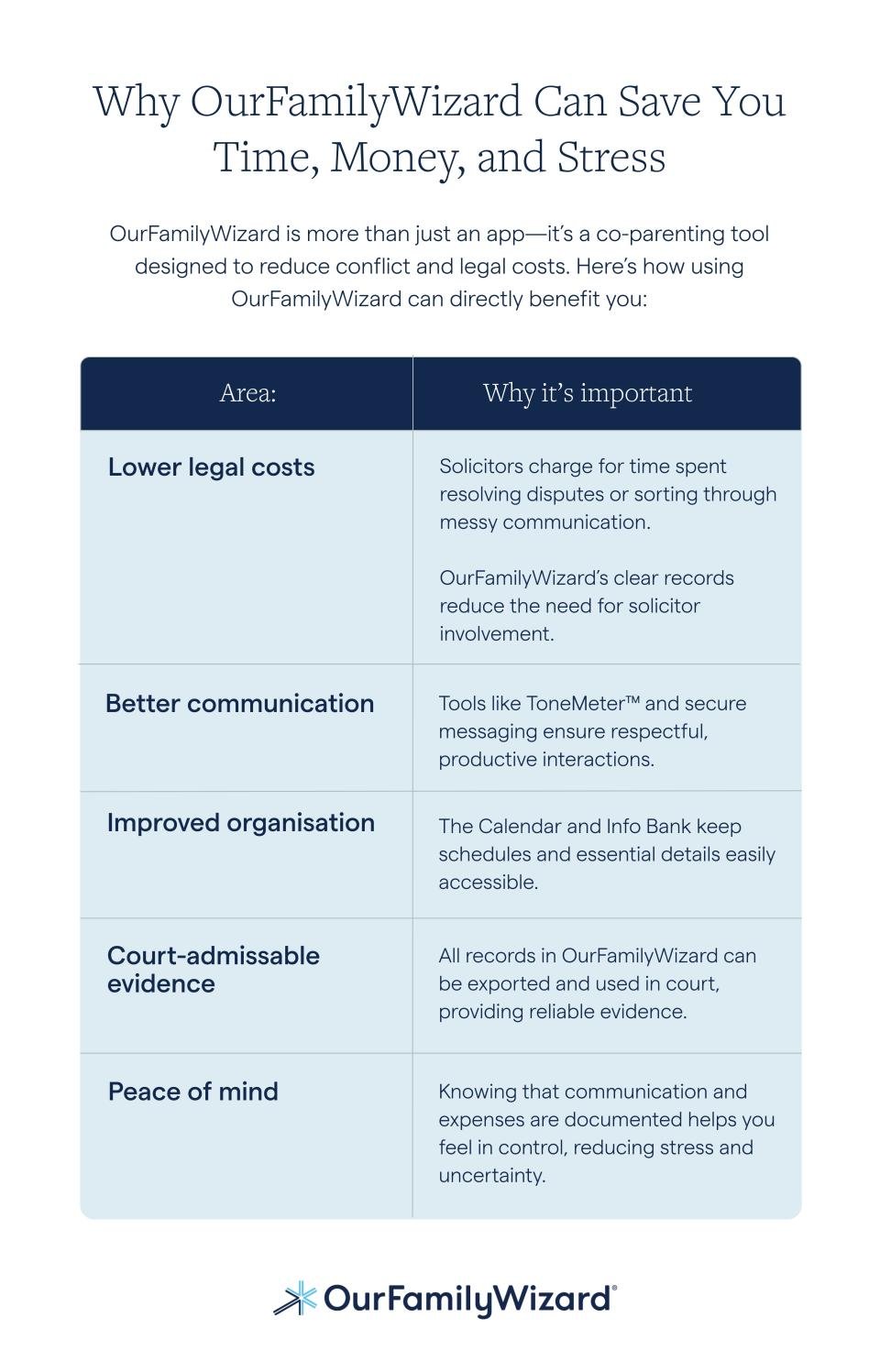Chart showing OurFamilyWizard features and benefits